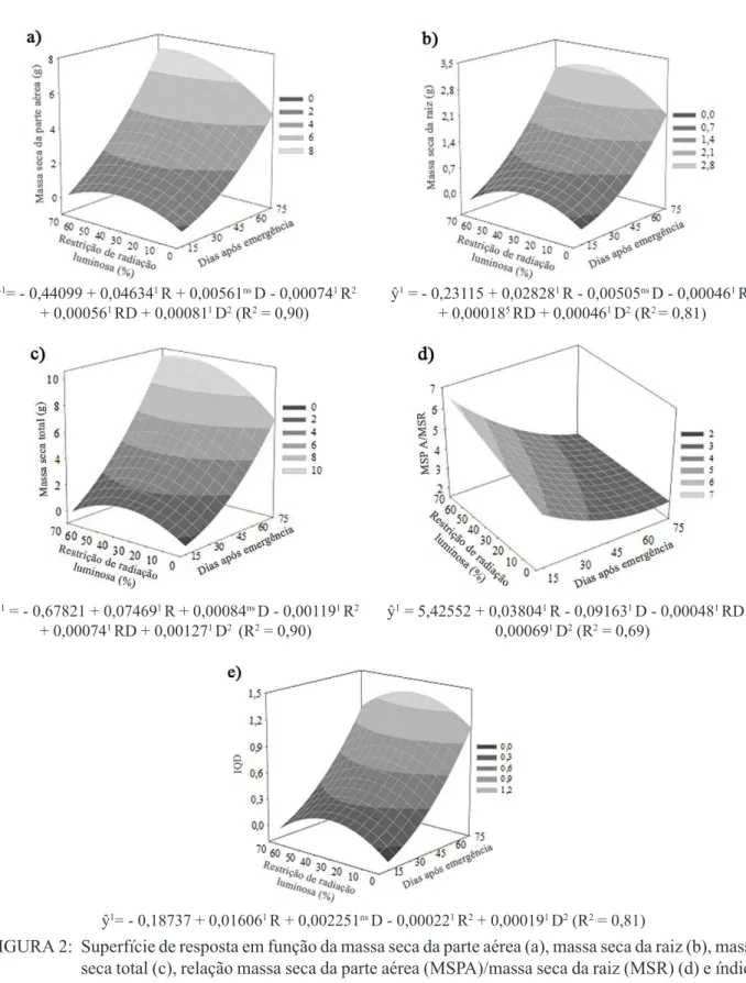 FIGURA 2:  FIGURE2: ŷ1 = - 0,44099 + 0,04634 1  R + 0,00561 ns  D - 0,00074 1  R 2+ 0,000561 RD + 0,000811 D2 (R2 = 0,90) ŷ 1  = - 0,23115 + 0,02828 1  R - 0,00505 ns  D - 0,00046 1  R 2+ 0,000185 RD + 0,000461 D2 (R2 = 0,81)ŷ1 = - 0,67821 + 0,074691 R + 0