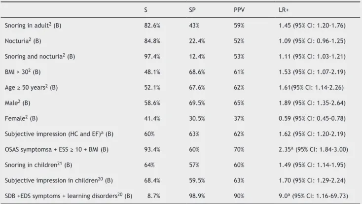 Table 1 Signs and symptoms suggestive of obstructive sleep apnea (OSA) and their respective likelihood ratios that contribute to the  OSA diagnosis.