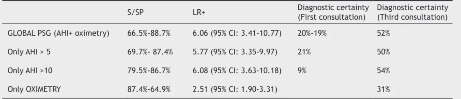 Table 2 Diagnostic probability by PSG during part of the night 39  (B). 