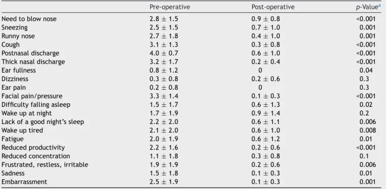 Table 1 Comparison of Sino-Nasal Outcome Questionnaire Test-20 [SNOT-20] scores per item (mean ± DP) between pre- and postoperative period (n = 13).