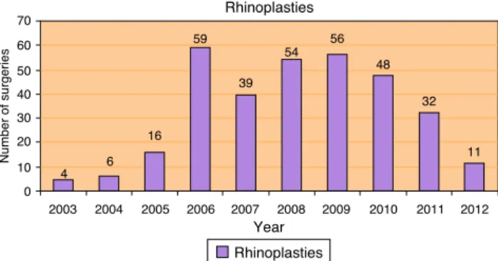Figure 2 Rhinoplasties performed per year, from January of 2003 to August of 2012.