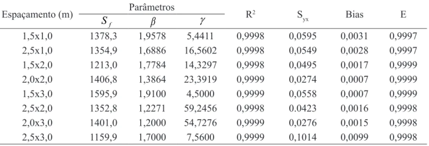 FIGURA 1:  Tendências do autodesbaste, definido                       pela densidade de árvores por hectare                              em função do diâmetro médio, obtidas           com o modelo proposto por Tang                        et al