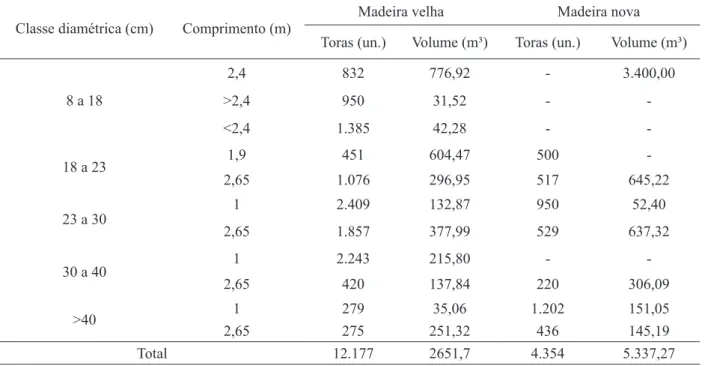 TABLE 4:    General results of the expedited inventory of timber harvested (2010). Classe diamétrica (cm) Comprimento (m)