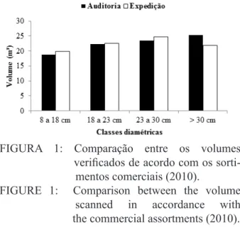 FIGURE  1:    Comparison  between  the  volume             scanned  in  accordance  with                               the commercial assortments (2010).