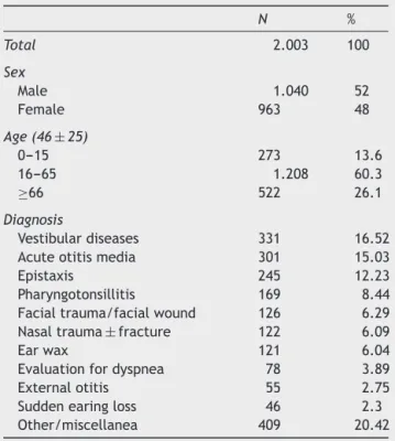 Table 1 Demographic results and list of the ten most prevalent diagnoses. N % Total 2.003 100 Sex Male 1.040 52 Female 963 48 Age (46 ± 25) 0---15 273 13.6 16---65 1.208 60.3 ≥66 522 26.1 Diagnosis Vestibular diseases 331 16.52