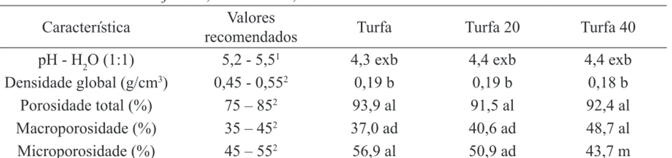 TABELA 1: Características dos substratos utilizados em viveiro na produção de mudas de                          Cabralea canjerana, Santa Maria, RS.
