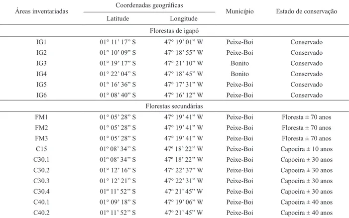 TABLE  1:  Location  and  condition  of  conservation  of  the  inventoried  areas  of  the  sub-watershed  of                      Peixe-Boi River.