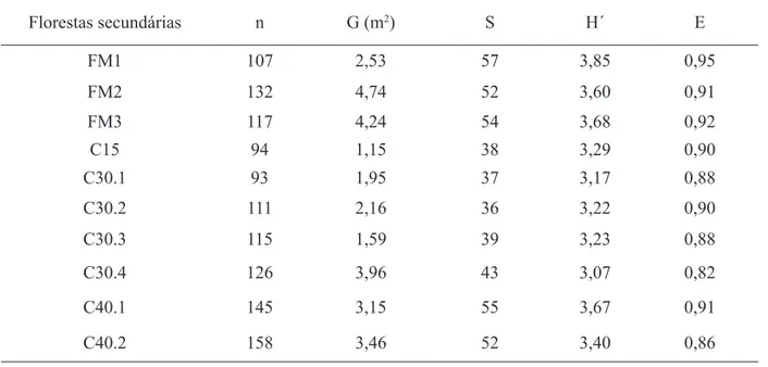 TABELA 5. Abundância (n), área basal (G), riqueza (S), diversidade de Shannon (H’) e equabilidade de                        Pielou (E) de dez florestas secundárias na sub-bacia hidrográfica do Rio Peixe-Boi, PA
