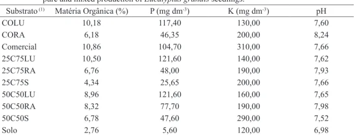 TABLE 1:    Content of organic matter, phosphorus (P), potassium (K) and pH of organic substrates used in                       pure and mixed production of Eucalyptus grandis seedlings.