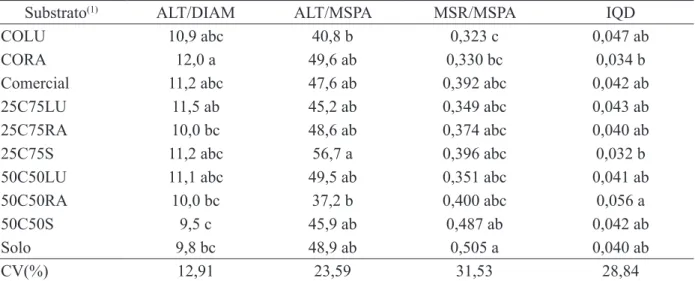 TABELA 4: Relação altura de planta e diâmetro do colo (ALT/DIAM), relação altura de planta e massa                   seca de parte aérea (ALT/MSPA), relação da massa seca de raiz e massa seca de parte aérea                  (MSR/MSPA) e Índice de Qualidade