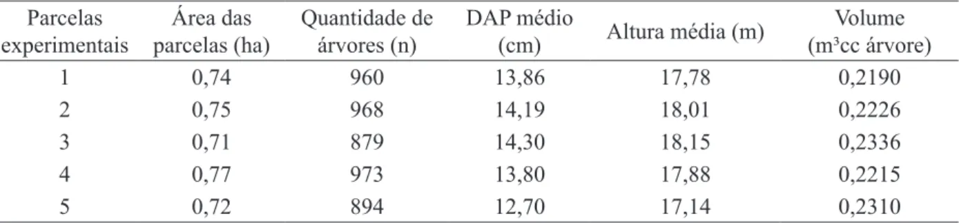 TABLE 1:    Dendrometric characteristics of experimental section. Parcelas 