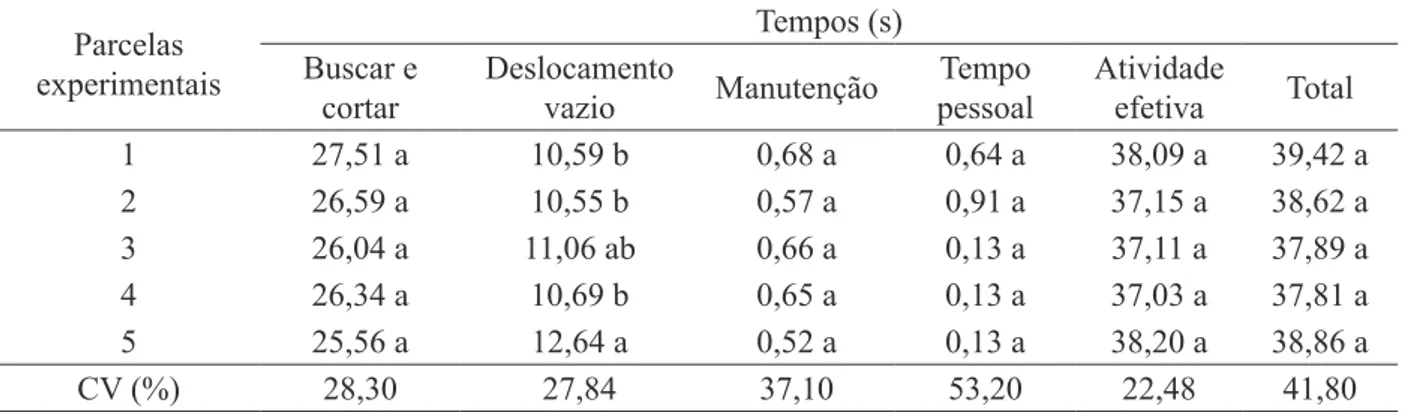 TABELA 2:Tempo médio do ciclo operacional do feller-buncher. TABLE 2:   Average time of the operational cycle of  feller-buncher.