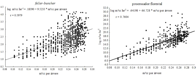 FIGURA 1: Gráfico do logaritmo da produtividade em relação ao volume individual das árvores