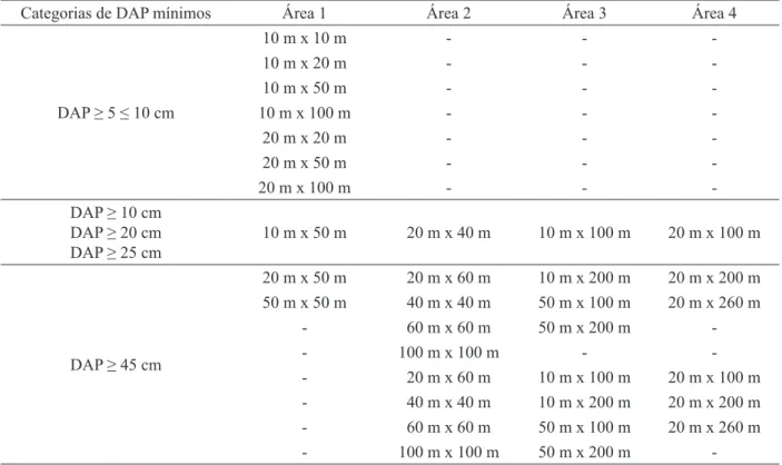 TABLE 1:   Categories of minimum (DBH) diameters, sizes and shapes of  the plots within each area and                      within each category of minimum DBH.