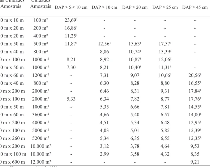 TABELA 2: Valores de incerteza em porcentagem dos tamanhos de parcelas dentro de cada categoria de                        DAP mínimo.