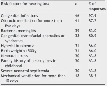 Figure 3 Knowledge about specific tests to assess hearing in childhood (n = 47).