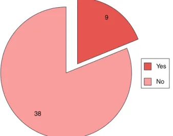 Figure 6 Knowledge about the different types of hearing loss (n = 47).