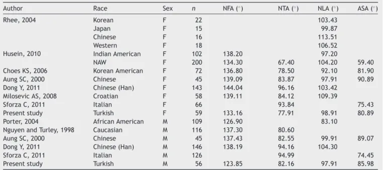 Table 3 Comparison of nasal angles of females and males in the present study and other races.