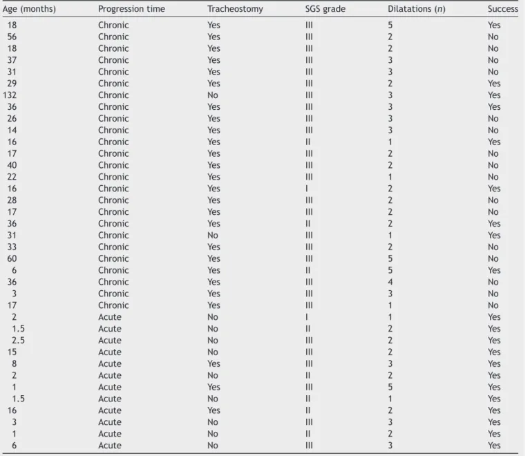 Table 1 Description of cases with data regarding age, duration of the disease, presence of tracheostomy, degree of stenosis, number of dilatations, and therapeutic success.