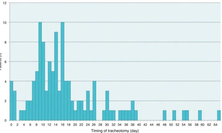 Figure 2 Distribution of patients by timing of tracheotomy.