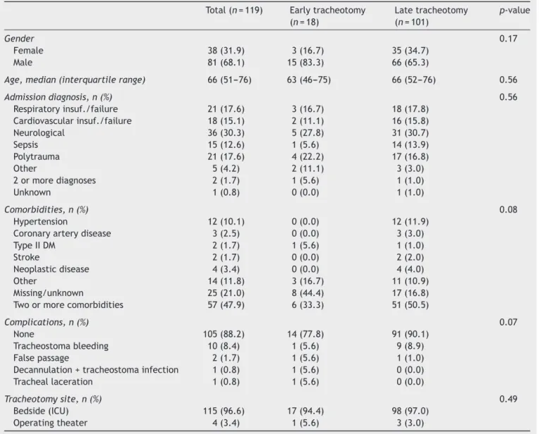 Table 1 Characteristics of patients, complications, and site of the tracheotomy.