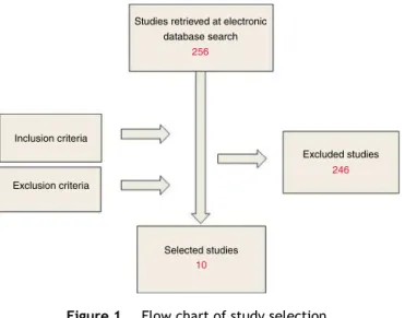 Figure 1 Flow chart of study selection.