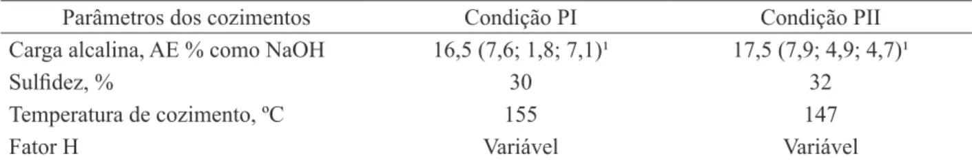 TABELA 1: Parâmetros dos cozimentos. TABLE 1:    Cooking parameters.