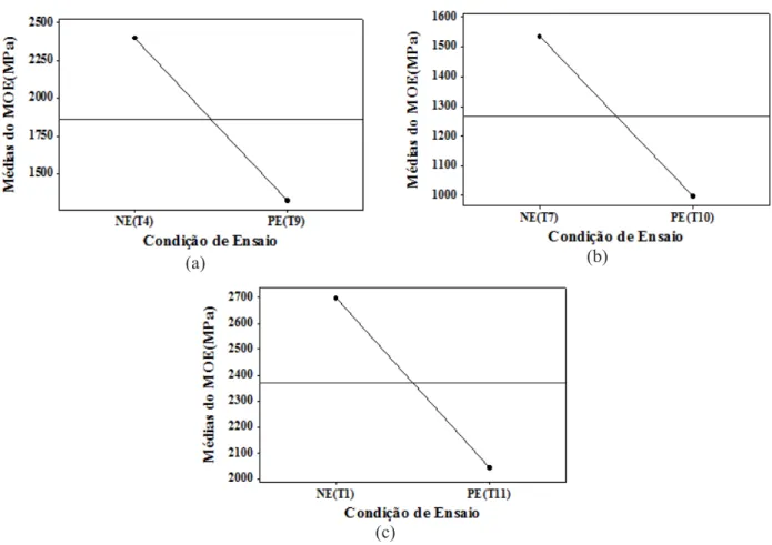 FIGURA 6: Gráficos de efeitos principais para o MOE entre as condições sem e pós-envelhecimento