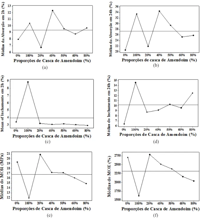 FIGURA 3: Gráficos de efeitos principais sobre as variáveis-resposta das condições T1 a T7