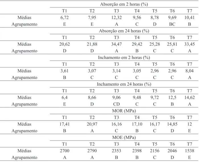 TABLE 4:    Tukey test for the material manufactured concerning the treatments T1 to T7