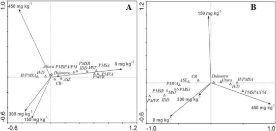 FIGURA 2:        Representação gráfica da análise de correlação canônica (CCA) entre as concentrações de cobre                          e os parâmetros de desenvolvimento das mudas de Cássia (A) e Barbatimão (B).