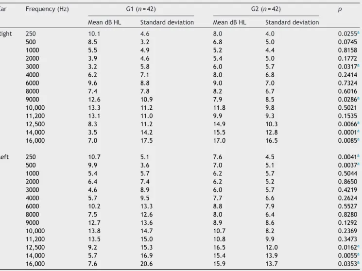 Table 1 Mean conventional and high frequency pure-tone air-conduction hearing thresholds in G1 and G2 (n = 84).