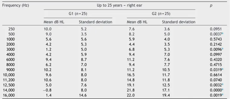 Table 1 compares the thresholds of conventional and high-frequency audiometry between G1 and G2.