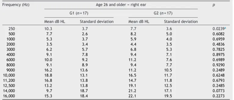 Table 5 Mean pure-tone air-conduction right ear thresholds, by frequency, for age range 26 and older, in groups G1 and G2 (n = 34).