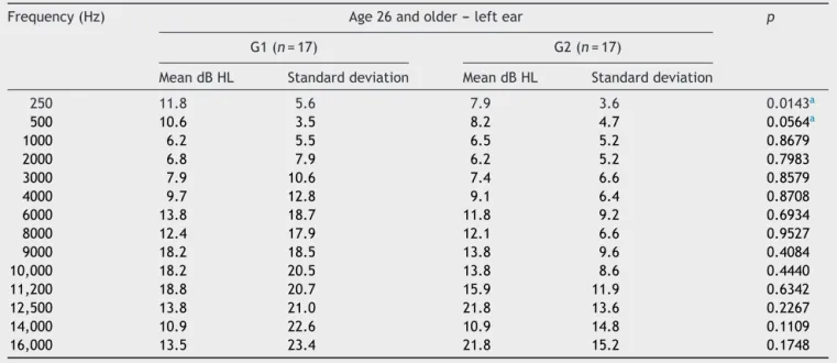 Table 7 Mean pure-tone air-conduction thresholds in the left ear, by frequency, for age range 26 and older, in groups G1 and G2 (n = 34).