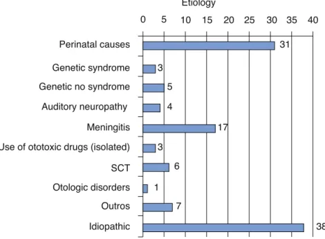 Figure 5 Distribution of patients evaluated in the cochlear implant outpatient clinic according to hearing loss etiology.