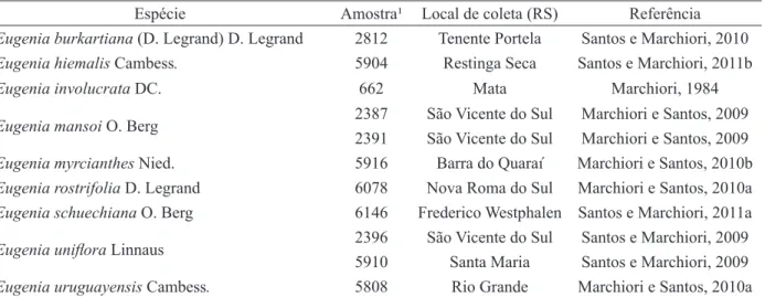 TABELA 1: Material investigado. TABLE 1:    Investigated material.