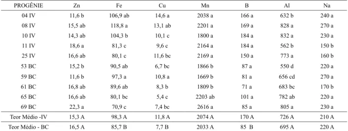 TABELA 5:  Teores médios de micronutrientes, Na e Al (mg kg -1 ) de progênies de erva-mate da procedência                       de Ivaí - PR e Barão de Cotegipe - RS.