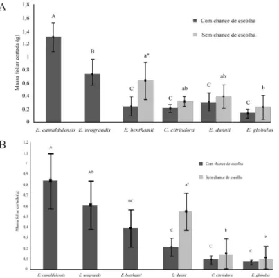 FIGURE 2: Mean “eucalypt”cutted leaf mass (g) by Acromyrmex crassispinus (A) and Acromyrmex 