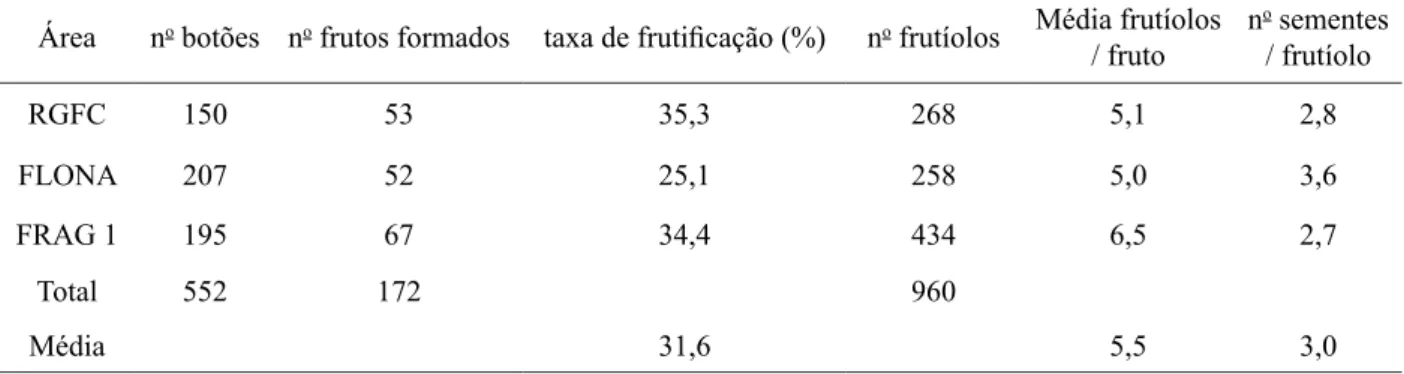 TABELA 3: Frutificação de Drimys brasiliensis nas áreas de estudo. TABLE 3:    Drimys brasiliensis  fructification in study areas.