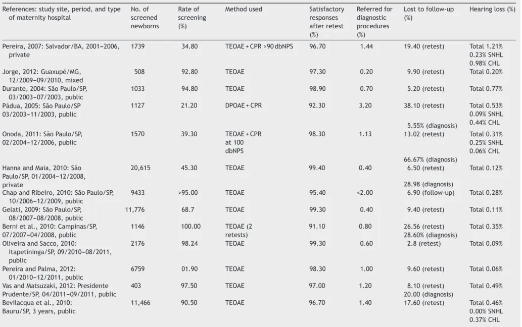 Table 1 Description of the NHS in relation to the type of maternity hospital, city/town, time period, percentage of babies screened in relation to number of live births in the same period, result of NHS after the first phase, percentage of infants referred