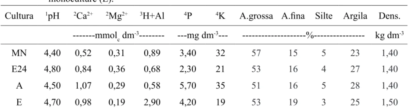 TABELA 1: Características químicas e físicas de amostras de solo coletadas nas áreas de mata nativa (MN),               monocultivo de eucalipto de longa rotação (E24), Acacia mangium (A) e monocultivo de                       eucalipto em rotação curta (E