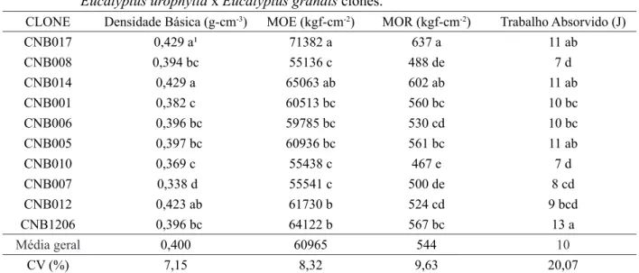 TABELA 3: Valores médios da Densidade básica, MOE, MOR e Trabalho absorvido para os dez clones do                        híbrido Eucalyptus urophylla x Eucalyptus grandis.
