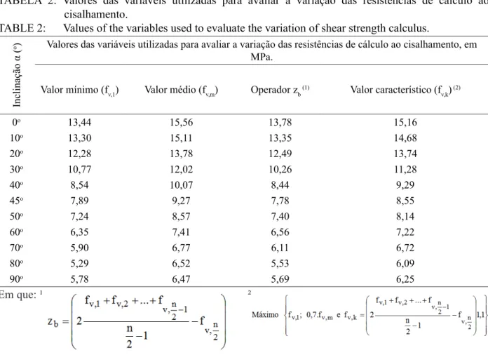 TABLE 2:      Values of the variables used to evaluate the variation of shear strength calculus.