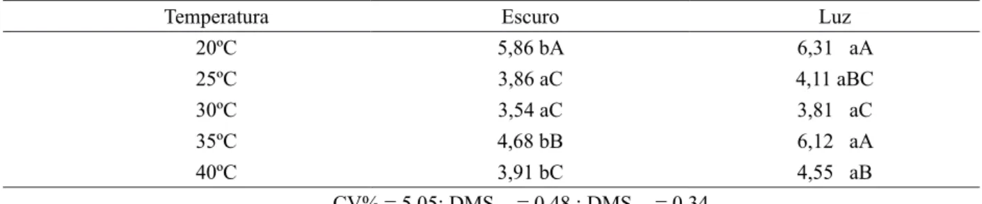 TABELA 5: Médias do tempo médio de germinação (em dias) de sementes de Dalbergia cearensis Ducke                        submetidas à germinação em cinco temperaturas em condições de escuro e luz.