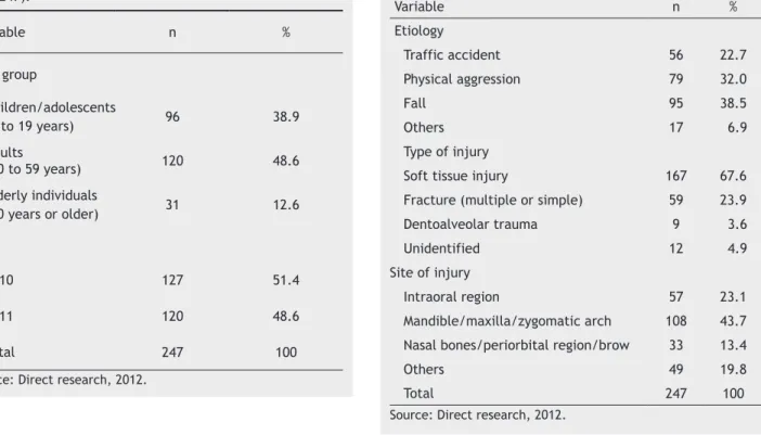 Table 2 Percentage distribution of etiology, type and site of  facial trauma: Campina Grande, Brazil, 2012 (n = 247).