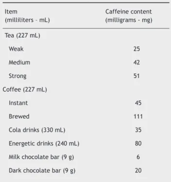 Table 1 Main types of foods and beverages containing  caffeine. Item (milliliters – mL) Caffeine content (milligrams - mg) Tea (227 mL) Weak 25 Medium 42 Strong 51 Coffee (227 mL) Instant 45 Brewed 111 Cola drinks (330 mL) 35 Energetic drinks (240 mL) 80