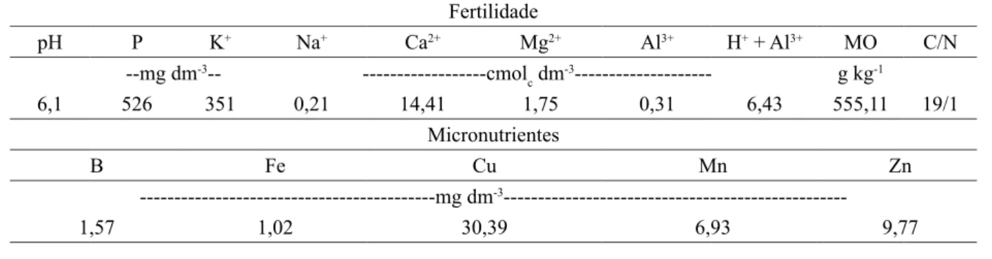 TABELA 2: Caracterização química do esterco bovino utilizado para a adubação. TABLE 2:    Chemical characterization of the cattle manure used for fertilization.
