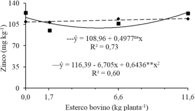 FIGURA 7: Teores de manganês em folhas de  plantas de noni sob adubação com  esterco bovino em solo sem (---) e com  (—) potássio.