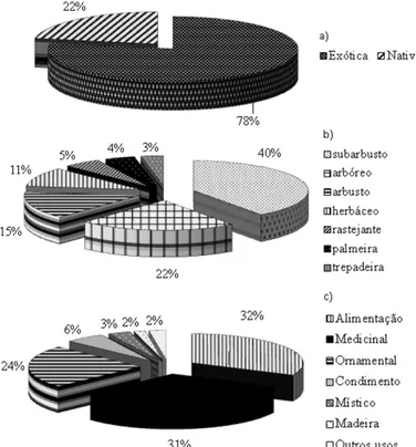 FIGURA 3:  Origem (a), forma de vida (b) e uso das espécies (c) encontradas nos quintais agroflorestais da                        comunidade Santo Antônio, Assentamento Moju I e II, BR 163, Santarém, Pará.